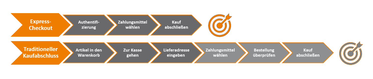 Express-Checkout vs. traditionellem Kaufabschluss