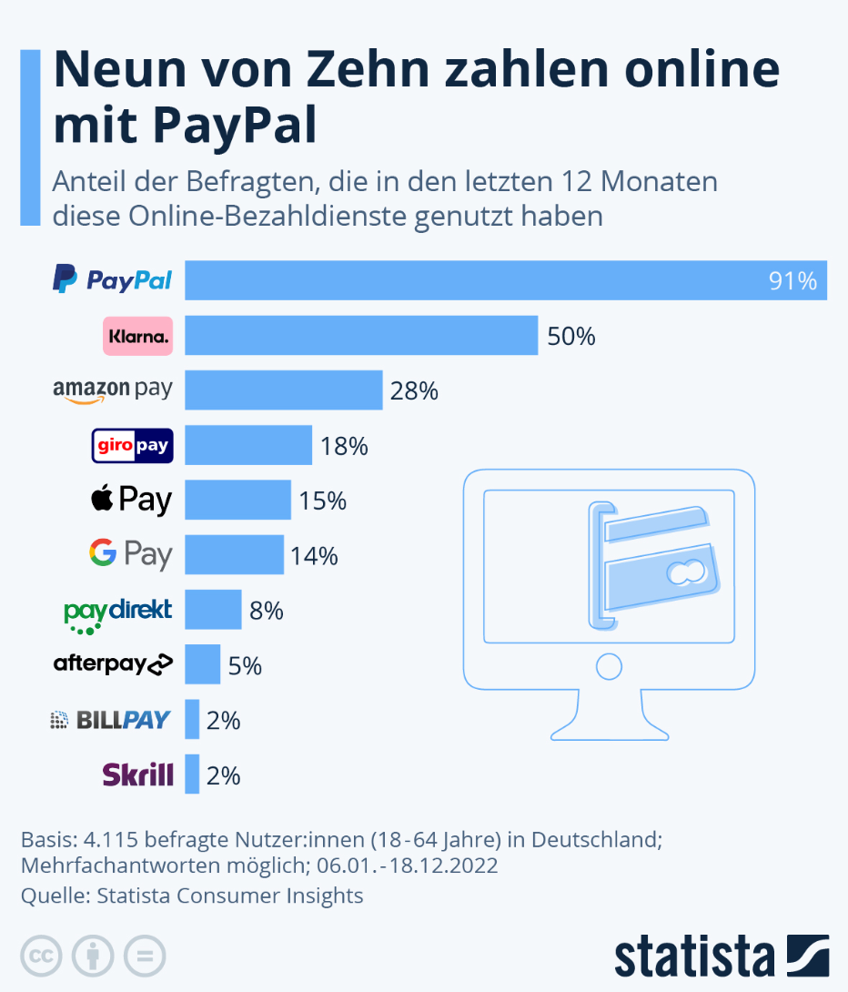 Statista-Erhebung 2022: Nutzerbasis Online-Bezahldienste